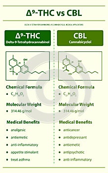 Ã¢Ëâ 9-THC vs CBL, Delta 9 Tetrahydrocannabinol vs Cannabicyclol vertical infographic Complete photo